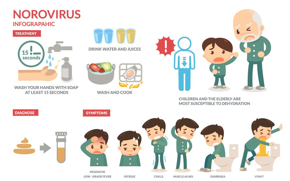 Norovirus Overview, Causes, Symptoms, Treatment